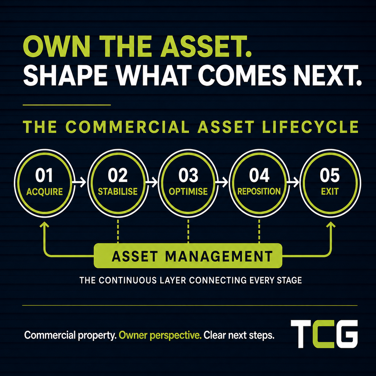 The Commercial Asset Lifecycle